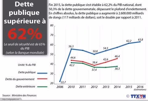  Le gouvernement réglera 12 milliards de dollars de dettes publiques en 2016 ảnh 1