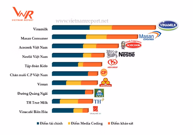 Aliments et boissons : Vinamilk est la plus prestigieuse compagnie du Vietnam ảnh 1 Aliments et boissons : Vinamilk est la plus prestigieuse compagnie du Vietnam ảnh 1