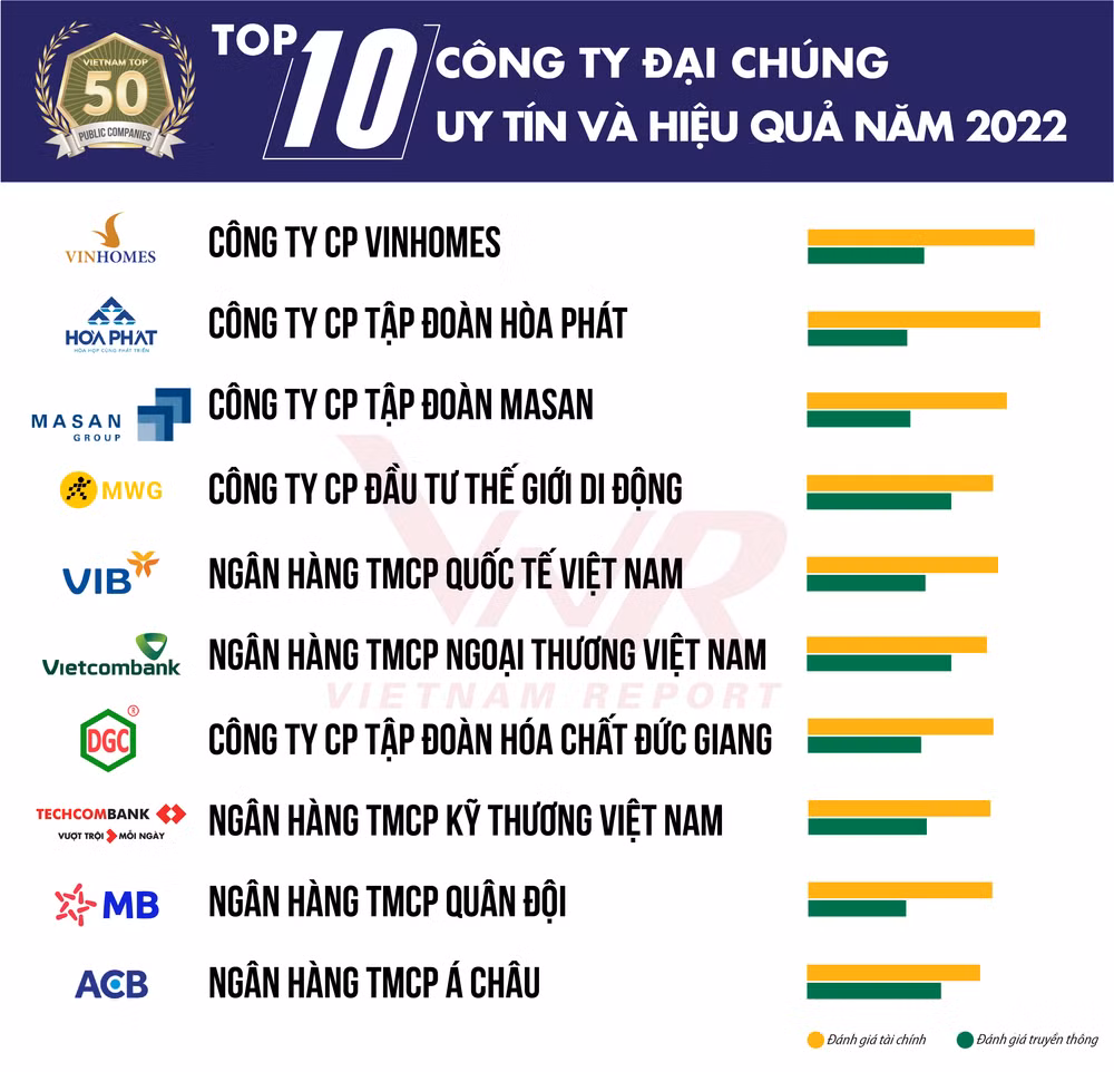 Publication de la liste des 50 entreprises les plus prestigieuses et efficaces en 2021 ảnh 1 Publication de la liste des 50 entreprises les plus prestigieuses et efficaces en 2021 ảnh 1