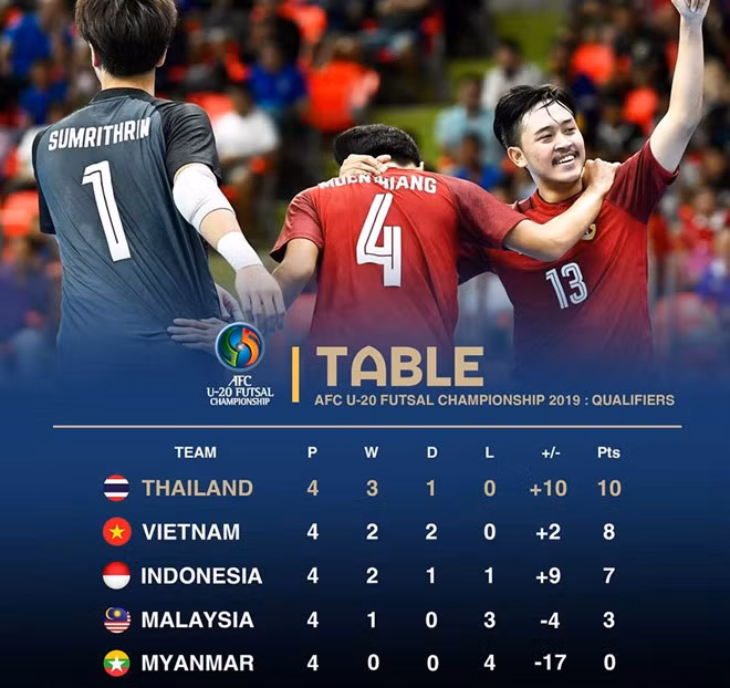 Le Vietnam se hisse en finale du championnat AFC U20 de futsal ảnh 1