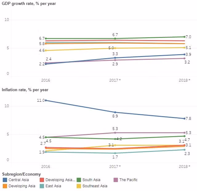 Les perspectives des pays en développement de l’Asie restent positives ảnh 2