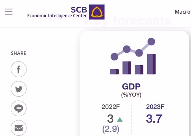 La croissance du PIB de la Thaïlande en 2022 attendue à 3% ảnh 1 La croissance du PIB de la Thaïlande en 2022 attendue à 3% ảnh 1