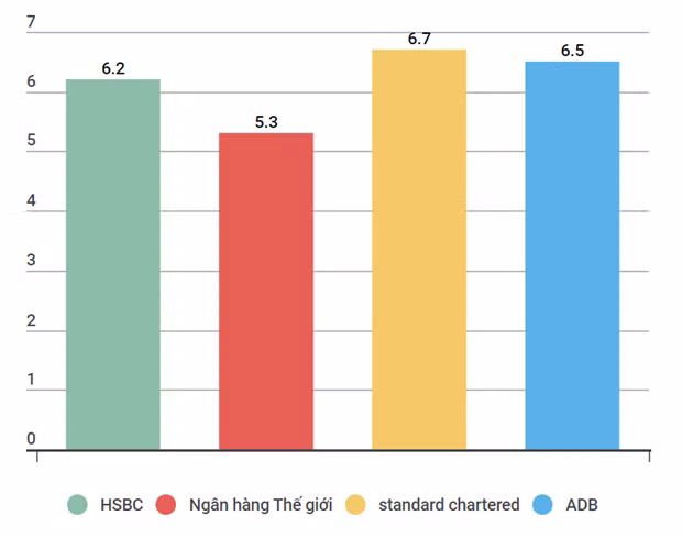 Standard Chartered : la reprise au Vietnam sera plus forte au 2e trimestre ảnh 2 Standard Chartered : la reprise au Vietnam sera plus forte au 2e trimestre ảnh 2