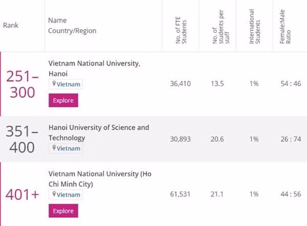 Trois universités vietnamiennes entrent dans le classement des universités asiatiques de THE 2021 ảnh 1