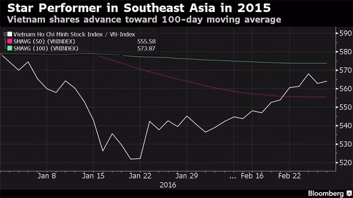 Bloomberg : de belles perspectives pour la bourse vietnamienne ảnh 1 Bloomberg : de belles perspectives pour la bourse vietnamienne ảnh 1