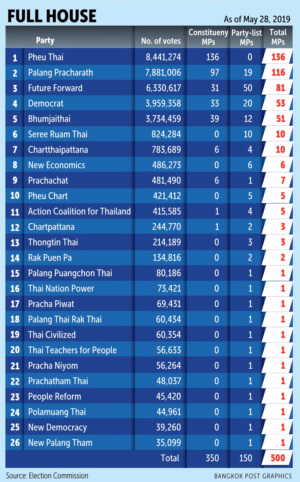 La Thaïlande publie la liste des 500 membres de la Chambre des représentants ảnh 1 La Thaïlande publie la liste des 500 membres de la Chambre des représentants ảnh 1