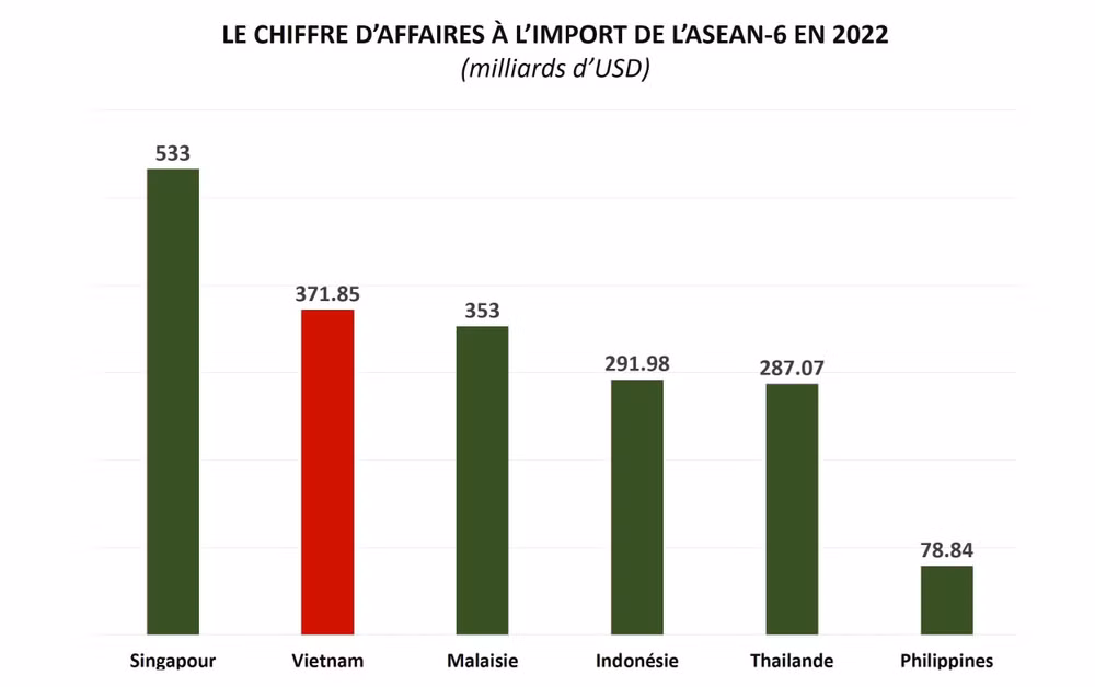 Les exportations du Vietnam en 2022 au deuxième rang de l'ASEAN-6 ảnh 1