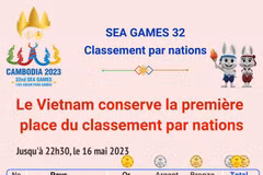 Le Vietnam conserve sa première place du classement par nations