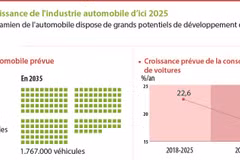 Prévision: croissance de l'industrie automobile d’ici 2025