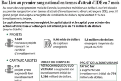 Bac Lieu au premier rang national en termes d'attrait d'IDE en 7 mois