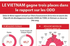 Le Vietnam gagne trois places dans le rapport sur les ODD