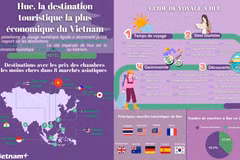 Hue, la destination touristique la plus économique du Vietnam