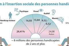 Soutien à l'insertion sociale des personnes handicapées