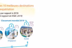Le Vietnam parmi les 10 meilleures destinations d'expatriation