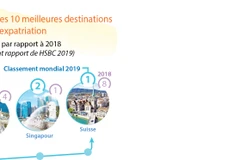 Le Vietnam parmi les 10 meilleures destinations d'expatriation