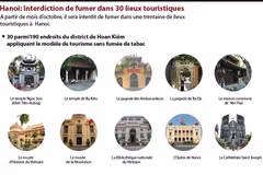 Hanoi: Interdiction de fumer dans 30 lieux touristiques