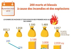 Vietnam: 200 morts et blessés à cause des incendies et des explosions 
