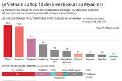Le Vietnam au top 10 des investisseurs au Myanamar