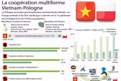 La coopération multiforme Vietnam-Pologne