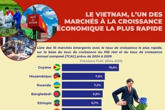 Le Vietnam, l’un des marchés à la croissance économique la plus rapide