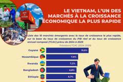 Le Vietnam, l’un des marchés à la croissance économique la plus rapide