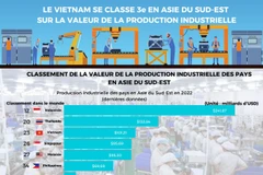 Le Vietnam se classe 3e en Asie du Sud-Est sur la valeur de la production industrielle
