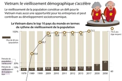 Vietnam: le vieillissement démographique s’accélère
