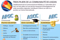 [Infographie] Trois piliers de la Communauté de l'ASEAN