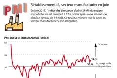 Rétablissement du secteur manufacturier en juin