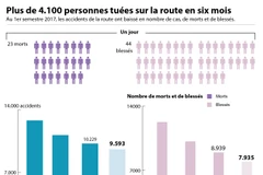 Plus de 4.100 personnes tuées sur la route en six mois