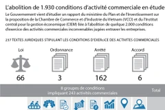 [Infographie] L’abolition de 1.930 conditions d’activité commerciale en étude