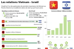 Les relations Vietnam - Israël en infographie