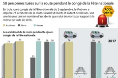 [Infographie] 58 personnes tuées sur la route pendant le congé de la Fête nationale