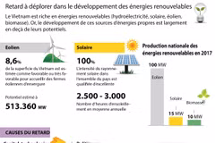 Retard à déplorer dans le développement des énergies renouvelables