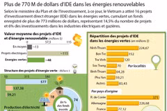 Plus de 770 M de dollars d’IDE dans les énergies renouvelables