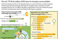 Plus de 770 M de dollars d’IDE dans les énergies renouvelables