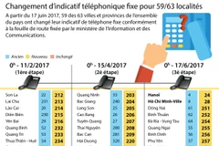 Changement d’indicatif téléphonique fixe pour 59/63 localités