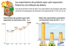 [Infographie] Les exportations de produits agro-sylvi-aquacoles frôlent les 24 Mds $