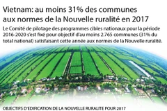 Au moins 31% des communes aux normes de la Nouvelle ruralité en 2017