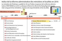 Indice de la réforme administrative des ministères et localités en 2016