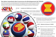 Des jalons importants dans le processus de développement de l’ASEAN