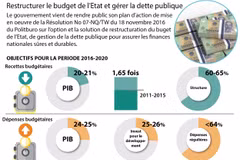 Restructurer le budget de l’Etat et gérer la dette publique