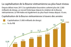 La capitalisation de la Bourse vietnamienne au plus haut niveau