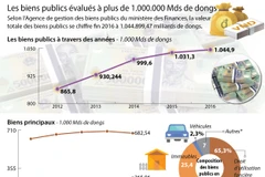 Les biens publics évalués à plus de 1.000.000 Mds de dongs