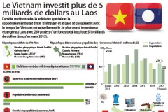 Le Vietnam investit plus de 5 milliards de dollars au Laos