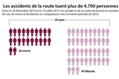  [Infographie]Les accidents de la route tuent plus de 4.700 personnes en 7 mois