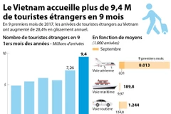 Le Vietnam accueille plus de 9,4 M de touristes étrangers en 9 mois