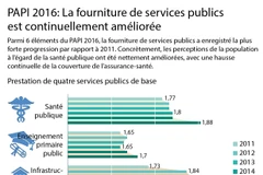 La fourniture de services publics est continuellement améliorée