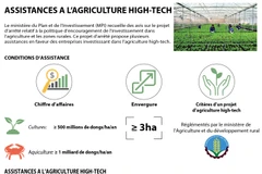 Assistances à l'agriculture high-tech