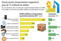 Douze postes d’exportations rapportent plus de 73 milliards de dollars